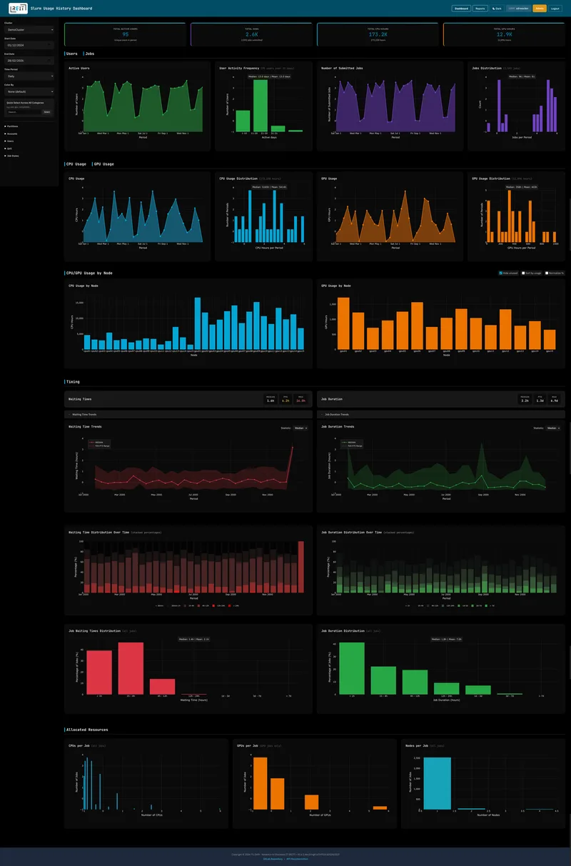 SLURM Usage History Dashboard screenshot